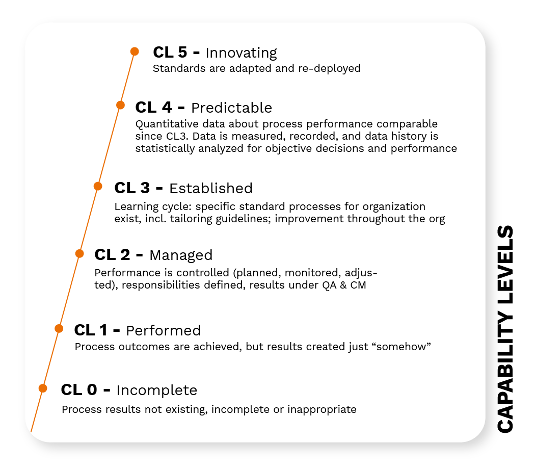 Capability Levels of ASPICE Structure