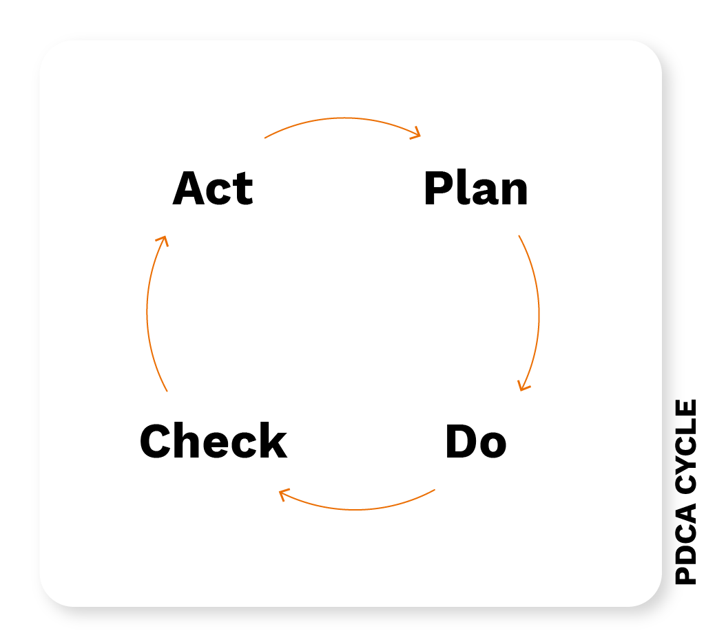 PDCA Steps