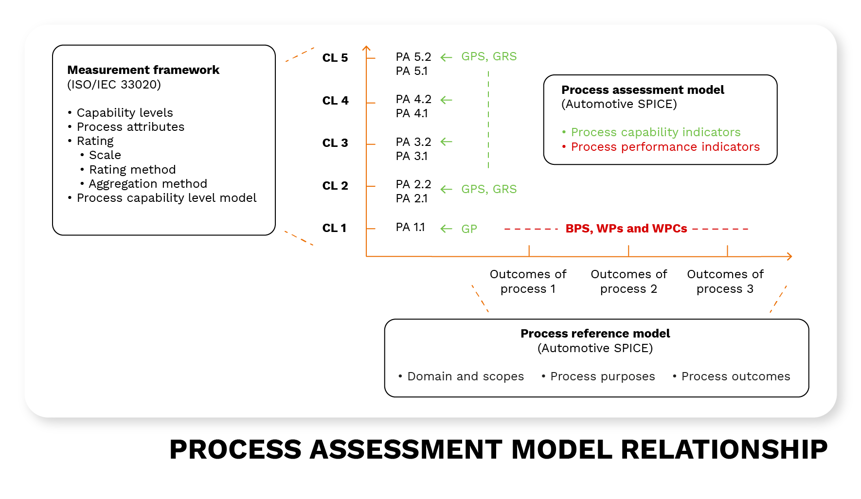 Process assessment model relationship