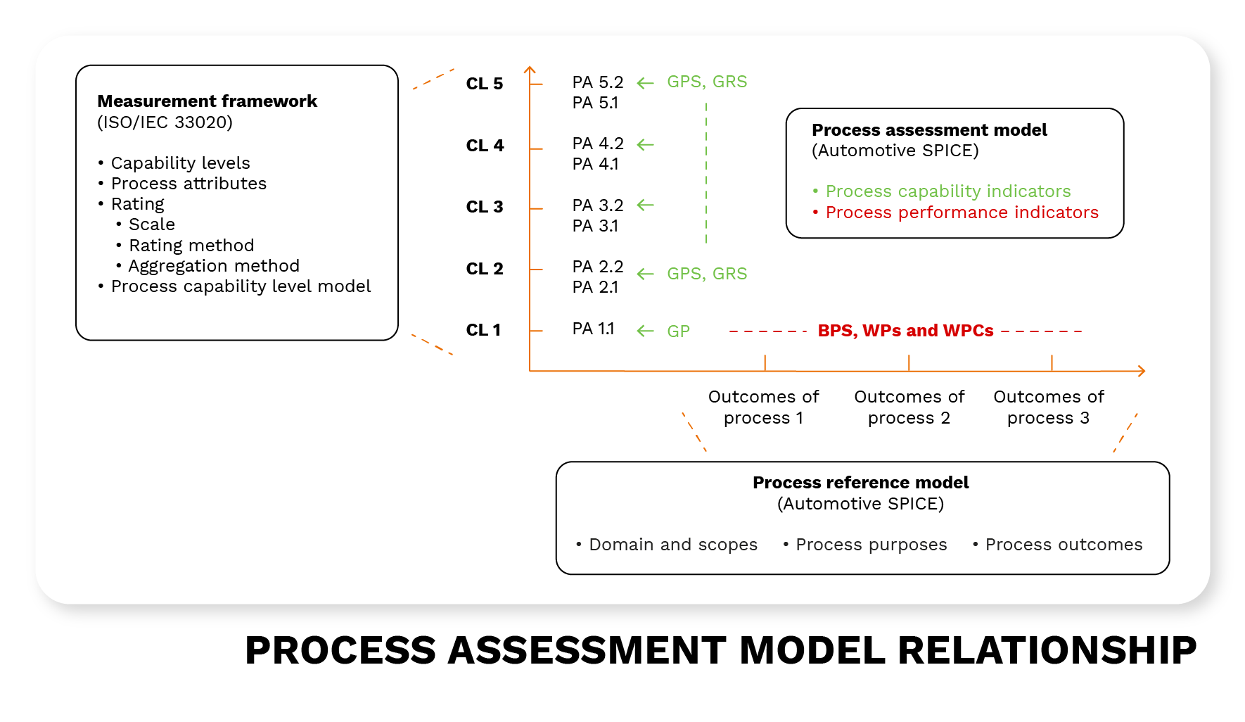 Process assessment model relationship Process assessment model relationship